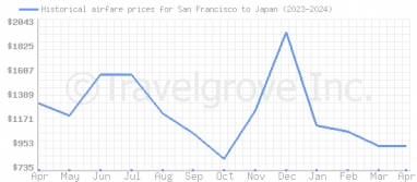 Price overview for flights from San Francisco to Japan