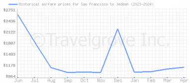 Price overview for flights from San Francisco to Jeddah
