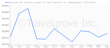 Price overview for flights from San Francisco to Johannesburg