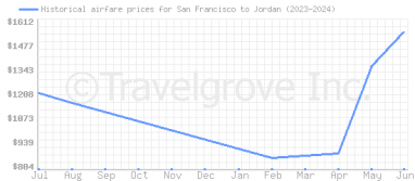 Price overview for flights from San Francisco to Jordan