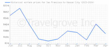 Price overview for flights from San Francisco to Kansas City