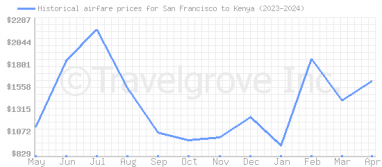 Price overview for flights from San Francisco to Kenya