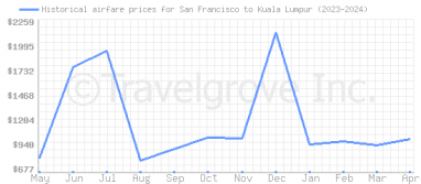 Price overview for flights from San Francisco to Kuala Lumpur