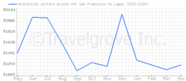 Price overview for flights from San Francisco to Lagos