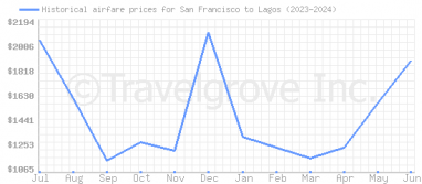 Price overview for flights from San Francisco to Lagos