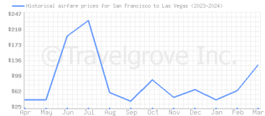 Price overview for flights from San Francisco to Las Vegas