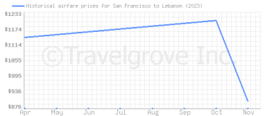 Price overview for flights from San Francisco to Lebanon