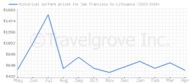 Price overview for flights from San Francisco to Lithuania