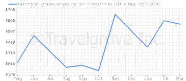Price overview for flights from San Francisco to Little Rock