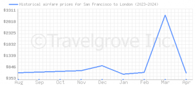 Price overview for flights from San Francisco to London