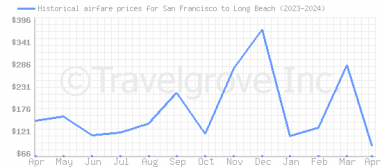 Price overview for flights from San Francisco to Long Beach