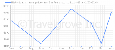 Price overview for flights from San Francisco to Louisville