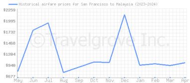 Price overview for flights from San Francisco to Malaysia