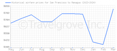 Price overview for flights from San Francisco to Managua