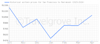 Price overview for flights from San Francisco to Marrakesh