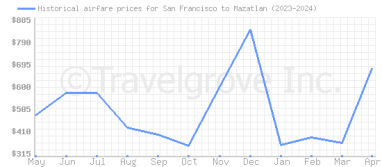 Price overview for flights from San Francisco to Mazatlan