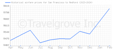 Price overview for flights from San Francisco to Medford