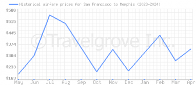 Price overview for flights from San Francisco to Memphis