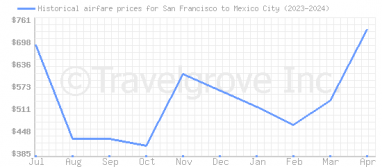 Price overview for flights from San Francisco to Mexico City
