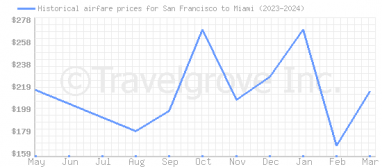 Price overview for flights from San Francisco to Miami