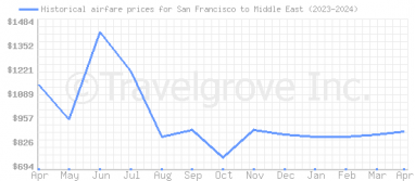 Price overview for flights from San Francisco to Middle East