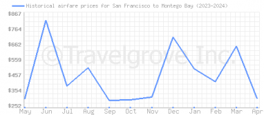 Price overview for flights from San Francisco to Montego Bay