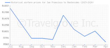 Price overview for flights from San Francisco to Montevideo