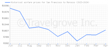 Price overview for flights from San Francisco to Morocco
