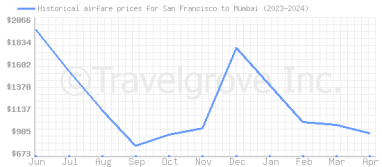 Price overview for flights from San Francisco to Mumbai