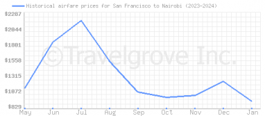 Price overview for flights from San Francisco to Nairobi