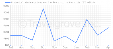 Price overview for flights from San Francisco to Nashville