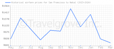 Price overview for flights from San Francisco to Natal