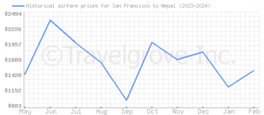 Price overview for flights from San Francisco to Nepal