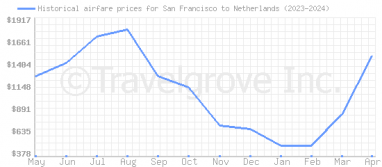 Price overview for flights from San Francisco to Netherlands
