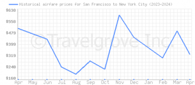 Price overview for flights from San Francisco to New York City