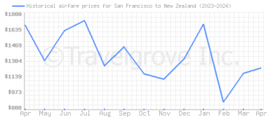 Price overview for flights from San Francisco to New Zealand