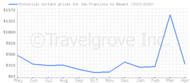 Price overview for flights from San Francisco to Newark