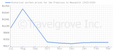 Price overview for flights from San Francisco to Newcastle