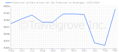 Price overview for flights from San Francisco to Nicaragua