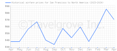 Price overview for flights from San Francisco to North America