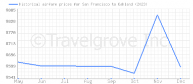Price overview for flights from San Francisco to Oakland