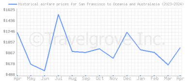 Price overview for flights from San Francisco to Oceania and Australasia