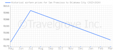 Price overview for flights from San Francisco to Oklahoma City