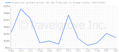 Price overview for flights from San Francisco to Orange County