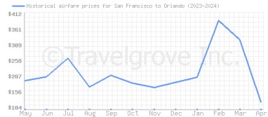 Price overview for flights from San Francisco to Orlando