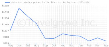 Price overview for flights from San Francisco to Pakistan