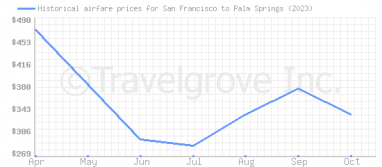 Price overview for flights from San Francisco to Palm Springs