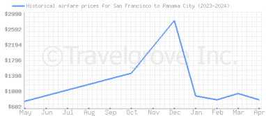 Price overview for flights from San Francisco to Panama City