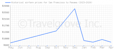 Price overview for flights from San Francisco to Panama
