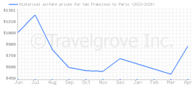 Price overview for flights from San Francisco to Paris